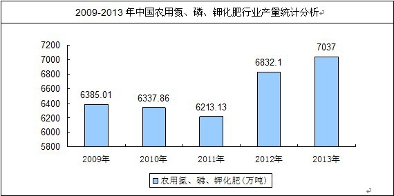 中國化肥產量統計