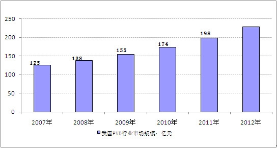 2007-2012���҇�PVD�ИI�Ј�Ҏģ�yӋ