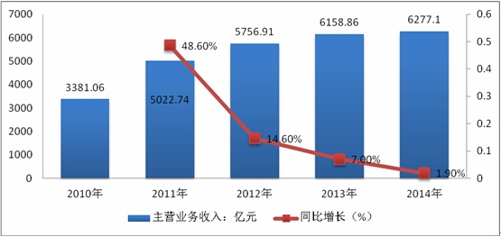 2010��-2014���҇���ɫ���ٵV���x�I(y��)���I�I(y��)��(w��)���� 