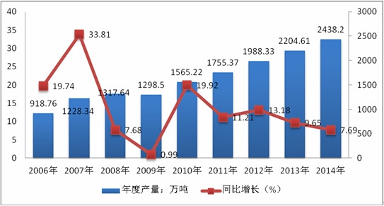 2006-2014ȫ��ԭ�X(늽��X)�a���������L��ȽyӋ�D