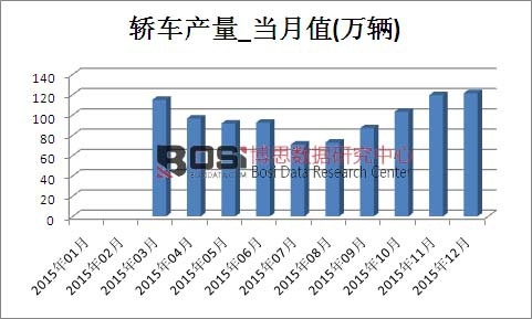 2015���Ї��I܇�a(ch��n)���¶Ƚy(t��ng)Ӌ(j��)��