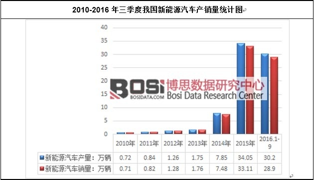 2010-2016���������҇�����Դ��܇�a(ch��n)�N���y(t��ng)Ӌ(j��)�D