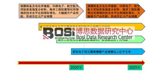 &ldquo;�Ї�����2025 &rdquo;��ʯīϩ�a(ch��n)�I(y��)�İl(f��)չĿ��(bi��o)