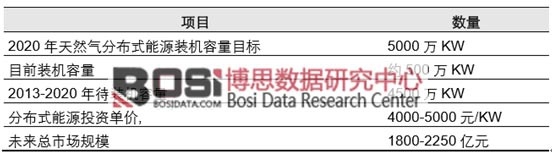 2013-2020 ����Ȼ��ֲ�ʽ��Դ�(xi��ng)Ŀ��Ͷ�Y�~
