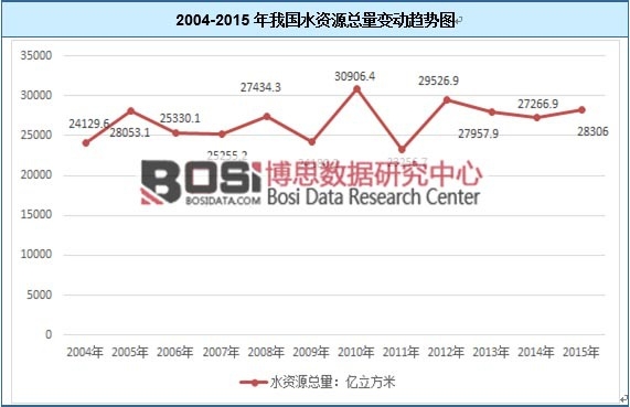 2004-2015���҇�(gu��)ˮ�YԴ����׃��(d��ng)څ��(sh��)�D