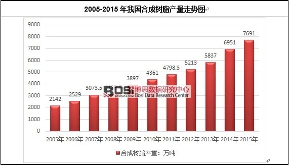 2005-2015���҇�(gu��)�ϳɘ�֬�a(ch��n)���߄�(sh��)�D