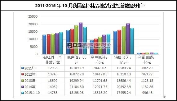 2011-2015��10���҇�(gu��)������Ʒ�����ИI(y��)��(j��ng)�I(y��ng)��(sh��)��(j��)����
