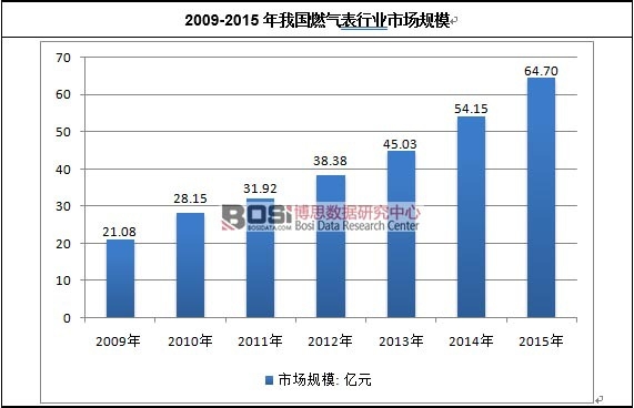 2009-2015���҇�ȼ����ИI�Ј�Ҏģ