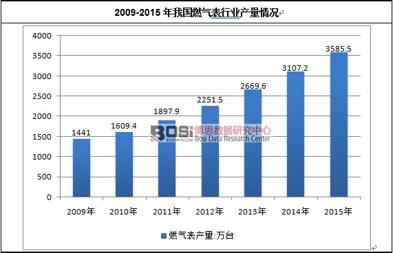 2009-2015���҇�ȼ����ИI�a����r