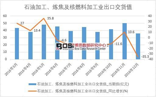 2016年中國石油加工、煉焦及核燃料加工業出口交貨值數據月度統計表