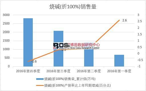 2016年中國燒堿銷售量季度統計表