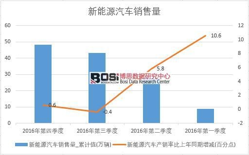 2016年中國新能源汽車銷售量季度統(tǒng)計表