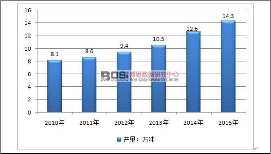 2010-2015���Ї��D�ƿ���Ⱦˎ�Ϳ������ИI(y��)�a(ch��n)��