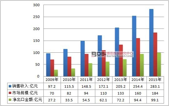 2009-2015���Ї��z���ИI����ƽ����r