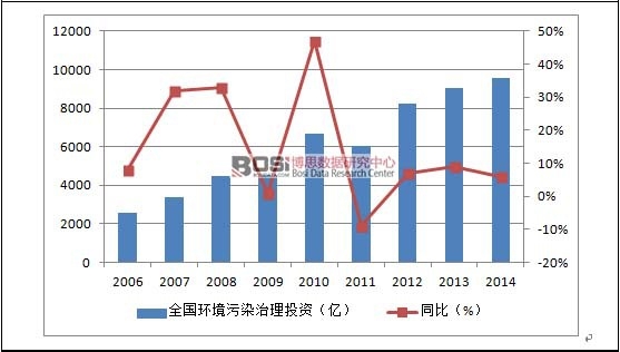 2006-2014��ȫ���h����Ⱦ����Ͷ�Y�~������