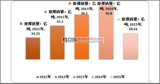 2011-2015���Ї�(gu��)ԭú�N����r