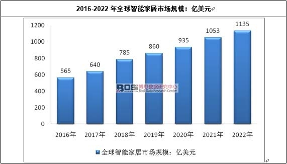 2016-2022��ȫ�����ܼҾ��Ј�Ҏģ