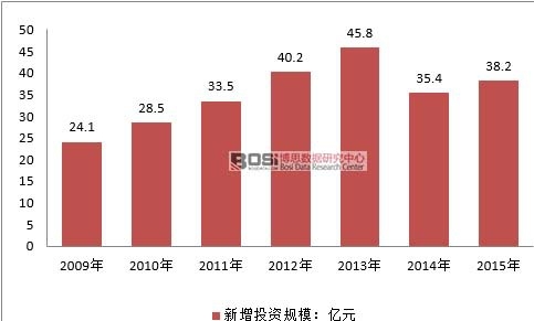 2010-2015���Ї����m���ИI����Ͷ�YҎģ��r