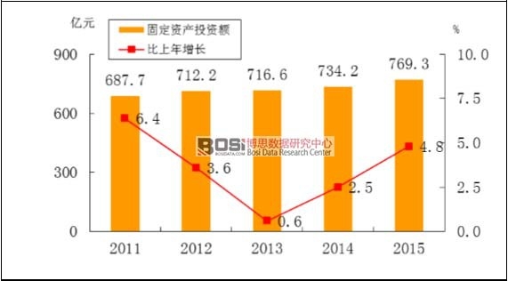 2011-2015���񺽻������O�ͼ��g����Ͷ�Y���~