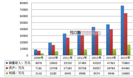 2009-2015������������ИI���I�I��