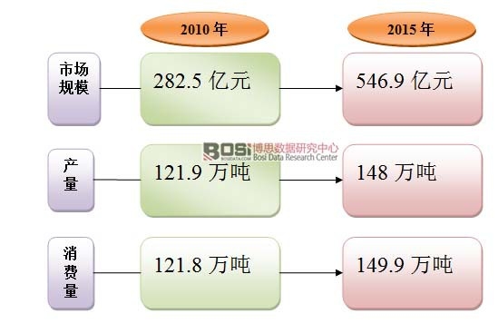 2010-2015���҇��_�Ʒ�ИI�Ј��\����r