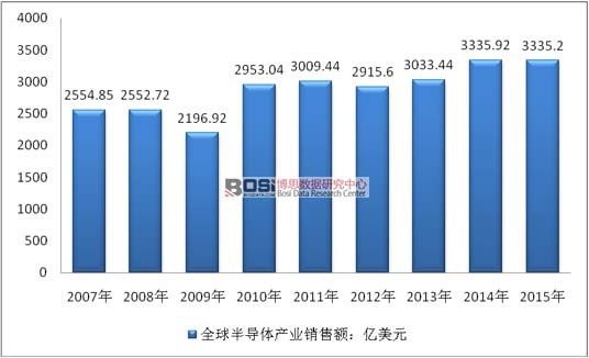 2007-2014��ȫ��댧�w�a(ch��n)�I(y��)�N���~