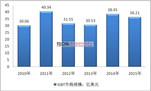 2010-2015��ȫ��IGBT�Ј�Ҏ(gu��)ģ�y(t��ng)Ӌ