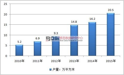 2010-2015���Ї�(gu��)3D�����ИI(y��)�a(ch��n)����r