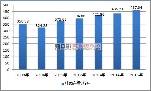 2009-2015���Ї�ĵϠ��ϖ���ИI�a����r