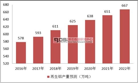 2016-2022���҇�(gu��)�����X�a(ch��n)���A(y��)�y(c��)