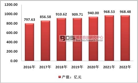 2016-2022���҇�����ܛ���b�ИI���aֵ�A�y