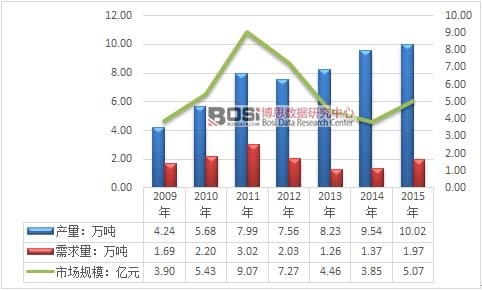 2009-2015���҇����~���^�a�N�����Ј�Ҏģ�yӋ�D