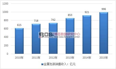 2010-2015���҇�(gu��)���ٰ��b�ИI(y��)�N(xi��o)������