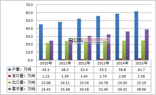 2010-2015���Ї�����̿�ИI����ƽ����r