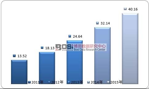 2011-2015��ȫ������Դ��܇늙C(j��)�Ј�Ҏ(gu��)ģ