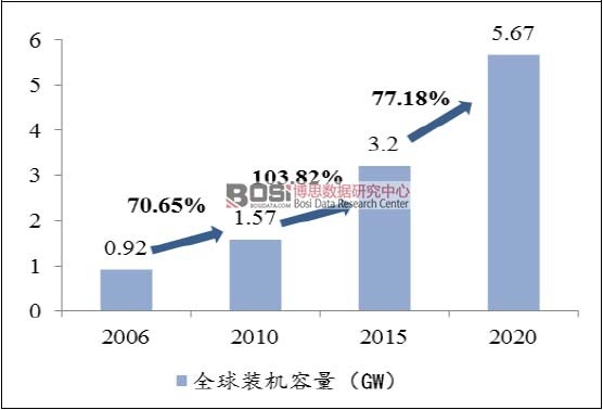 2006-2020��ȫ��΢늾W�l����A�y