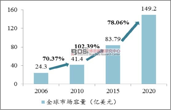 2006-2020��ȫ��΢늾W�Ј�Ҏģ���A�y
