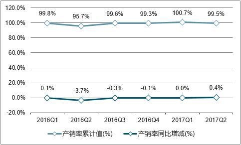 2016-2017���Ї�(gu��)����Ʒ�a(ch��n)�N(xi��o)���߄�(sh��)�D