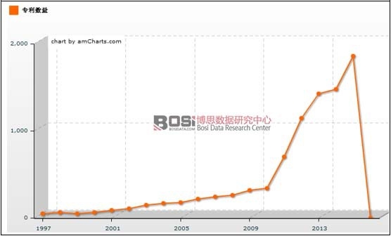1997-2015���Ї������ИI(y��)���P(gu��n)������(sh��)���߄�(sh��)�D