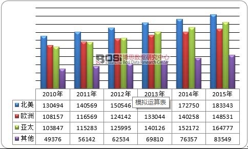 2010-2015��ȫ���w�C(j��)̼�x܇�P���M(f��i)���Ј�(ch��ng)�^(q��)��ֲ�