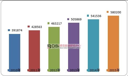 2010-2015��ȫ���w�C(j��)̼�x܇�P�Ј�(ch��ng)������