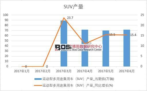 2017���ϰ����Ї�SUV�a(ch��n)����(sh��)��(j��)�¶Ƚy(t��ng)Ӌ(j��)