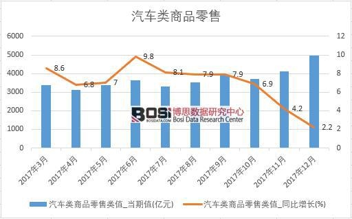 2017年中國(guó)汽車類商品零售數(shù)據(jù)按月統(tǒng)計(jì)表