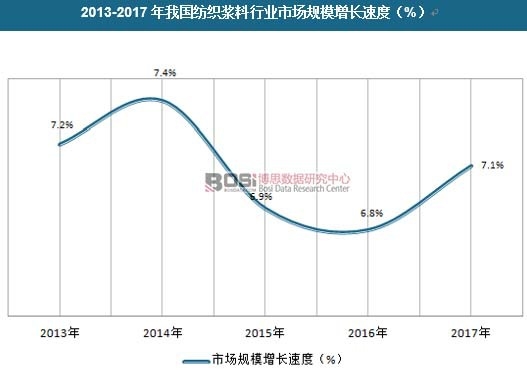 2013-2017���҇�(gu��)�����{���ИI(y��)�Ј�(ch��ng)Ҏ(gu��)ģ���L(zh��ng)�ٶ�