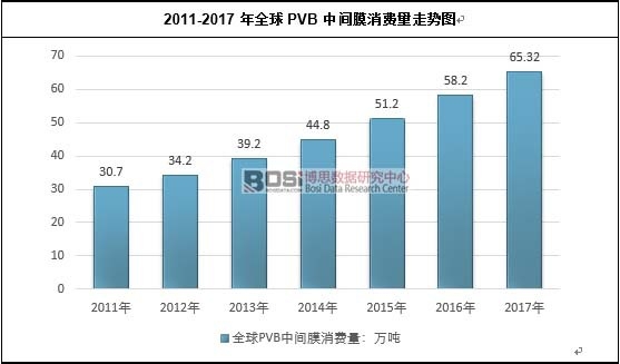 2011-2017��ȫ��PVB���gĤ���M���߄݈D