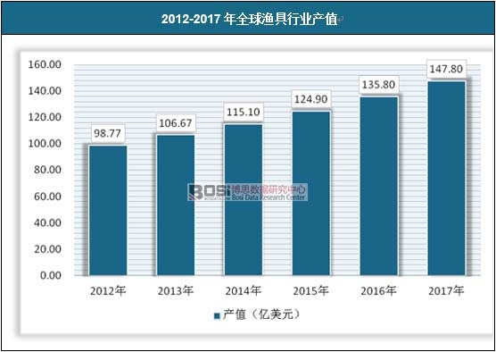 2012-2017��ȫ��O���ИI(y��)�a(ch��n)ֵ