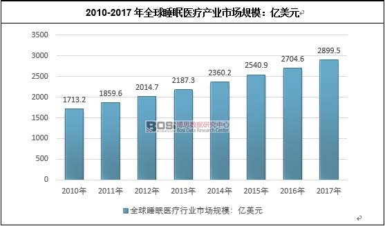 2010-2017��ȫ��˯���t���a�I�Ј�Ҏģ���|��Ԫ
