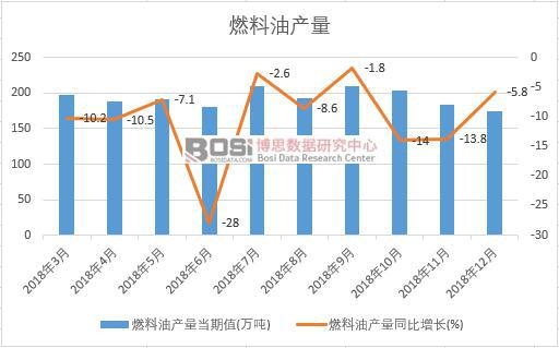 2018年中國燃料油產量數據月度統計