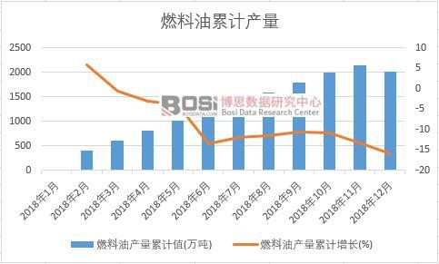 燃料油產量累計值