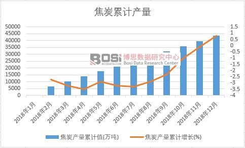 焦炭產量累計值